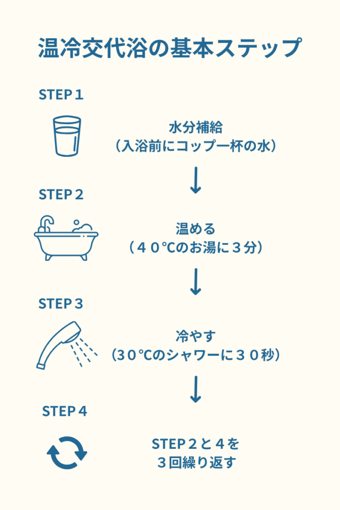 温冷交代浴の基本的なやり方を4ステップで解説した図解イラスト