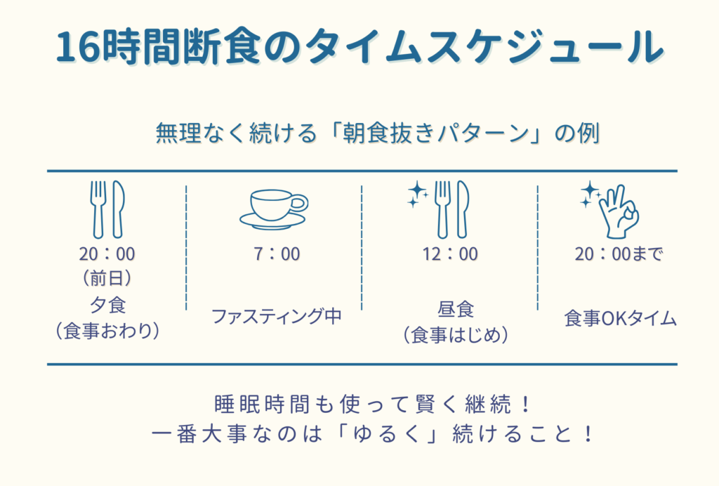 16時間断食のタイムスケジュール図解。前日20時に夕食をおわり、翌日昼12時に食事をはじめる「朝食抜きパターン」の1日の流れを、アイコン付きで分かりやすく示している。
